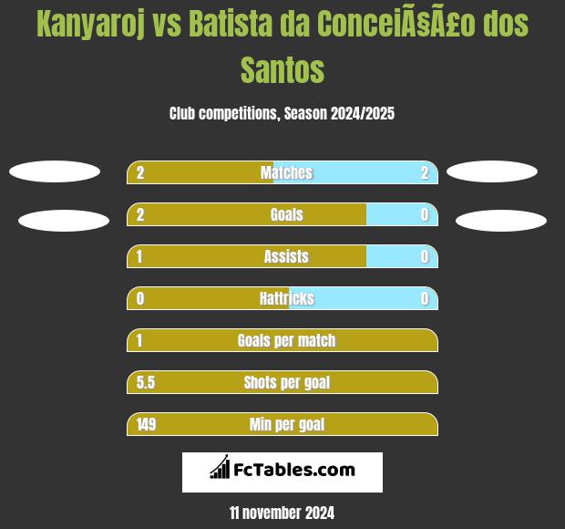 Kanyaroj vs Batista da ConceiÃ§Ã£o dos Santos h2h player stats