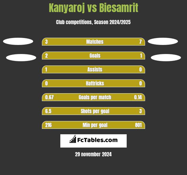 Kanyaroj vs Biesamrit h2h player stats