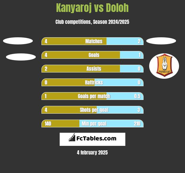 Kanyaroj vs Doloh h2h player stats