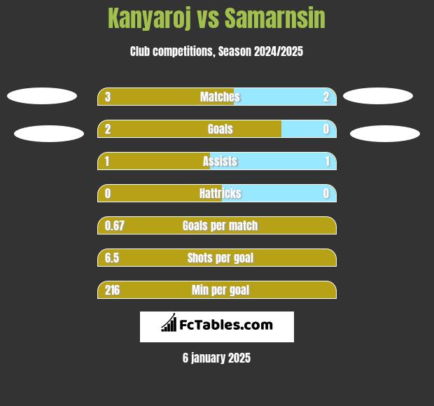 Kanyaroj vs Samarnsin h2h player stats