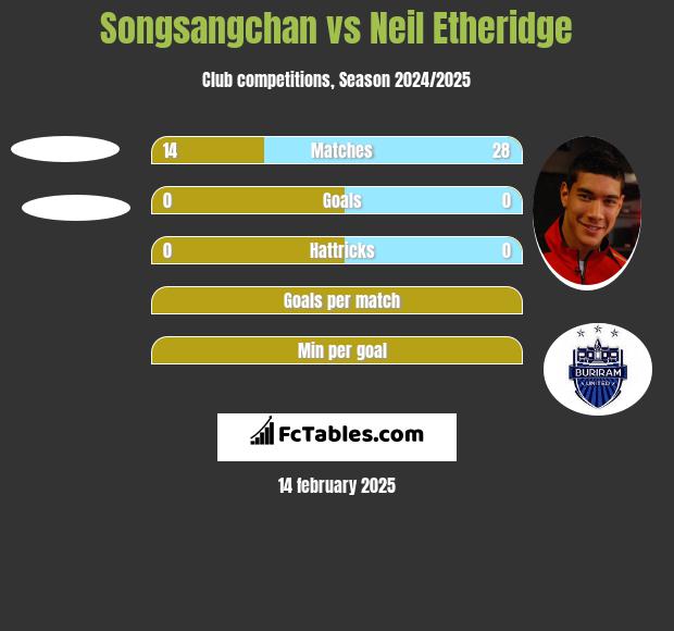 Songsangchan vs Neil Etheridge h2h player stats