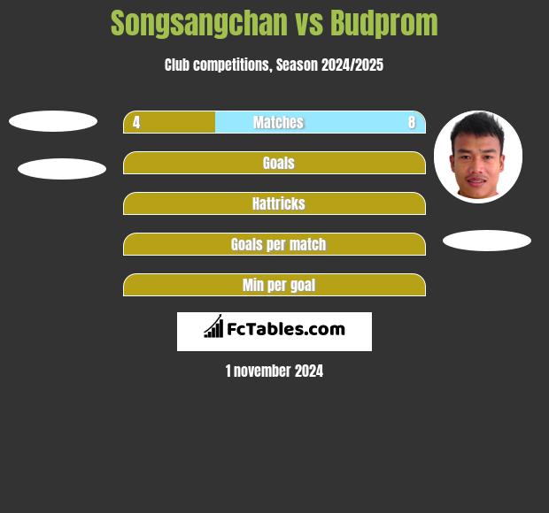 Songsangchan vs Budprom h2h player stats