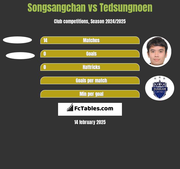 Songsangchan vs Tedsungnoen h2h player stats