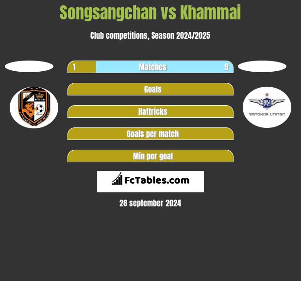 Songsangchan vs Khammai h2h player stats