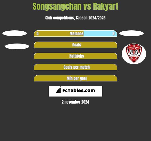 Songsangchan vs Rakyart h2h player stats