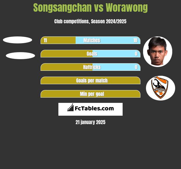 Songsangchan vs Worawong h2h player stats