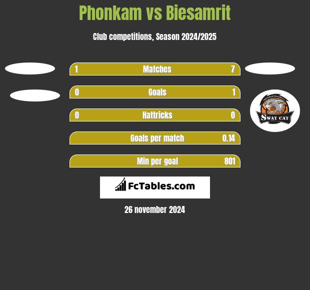 Phonkam vs Biesamrit h2h player stats