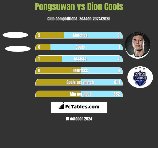 Pongsuwan vs Dion Cools h2h player stats