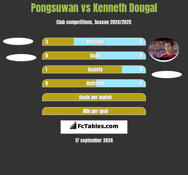 Pongsuwan vs Kenneth Dougal h2h player stats