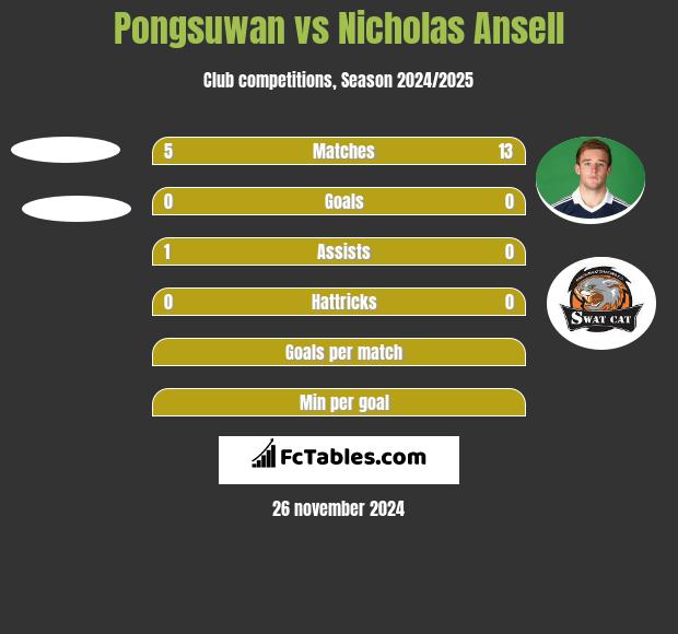 Pongsuwan vs Nicholas Ansell h2h player stats