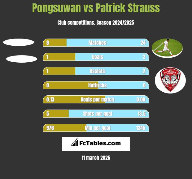 Pongsuwan vs Patrick Strauss h2h player stats