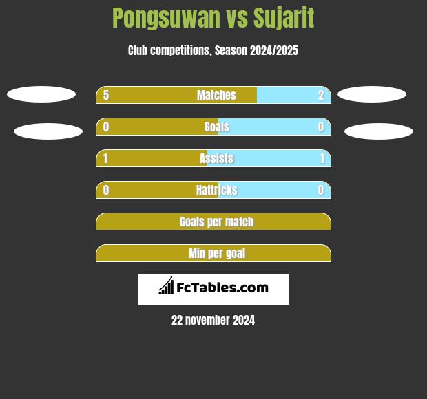 Pongsuwan vs Sujarit h2h player stats