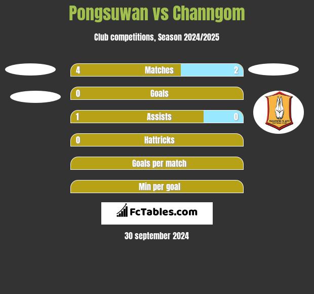 Pongsuwan vs Channgom h2h player stats