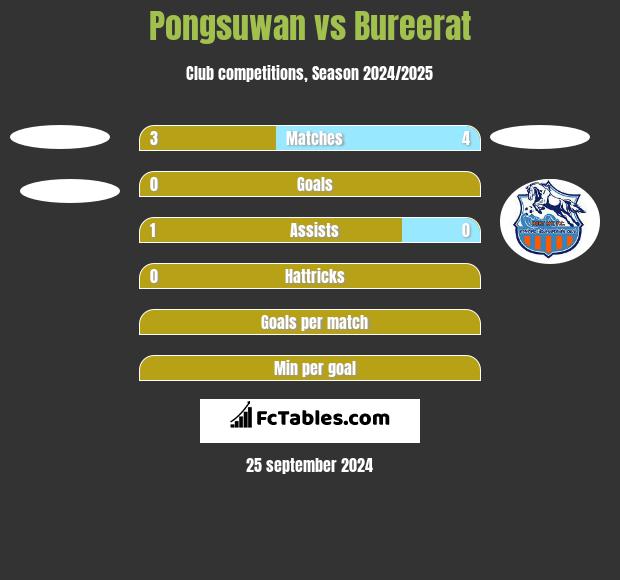 Pongsuwan vs Bureerat h2h player stats