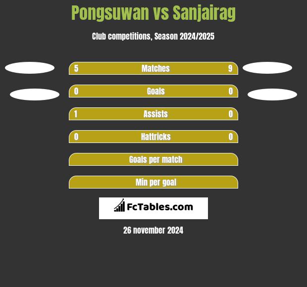 Pongsuwan vs Sanjairag h2h player stats