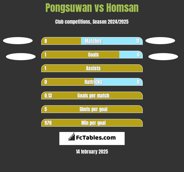 Pongsuwan vs Homsan h2h player stats