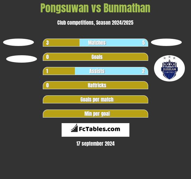 Pongsuwan vs Bunmathan h2h player stats