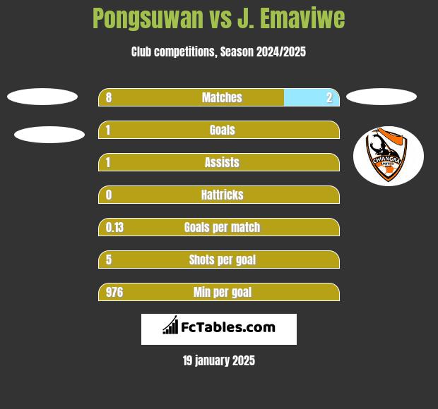 Pongsuwan vs J. Emaviwe h2h player stats