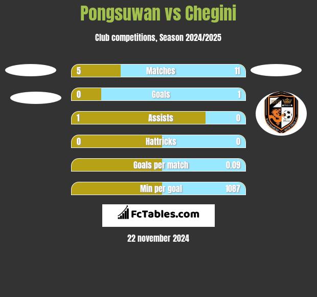 Pongsuwan vs Chegini h2h player stats