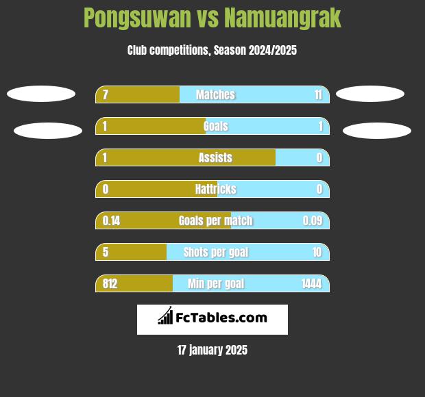 Pongsuwan vs Namuangrak h2h player stats