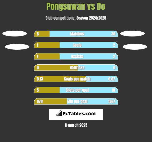 Pongsuwan vs Do h2h player stats