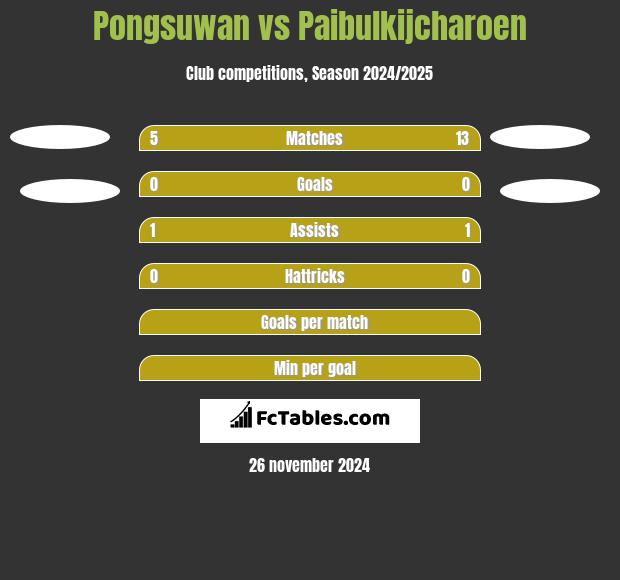 Pongsuwan vs Paibulkijcharoen h2h player stats