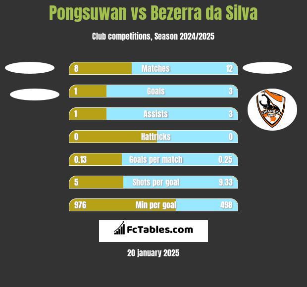 Pongsuwan vs Bezerra da Silva h2h player stats