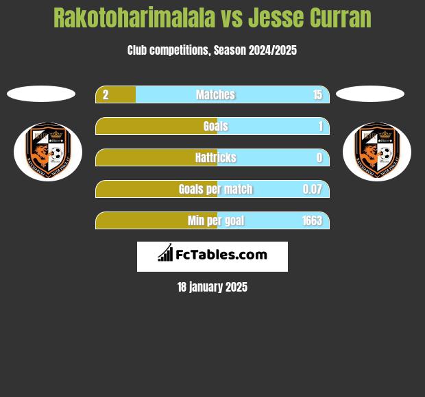 Rakotoharimalala vs Jesse Curran h2h player stats