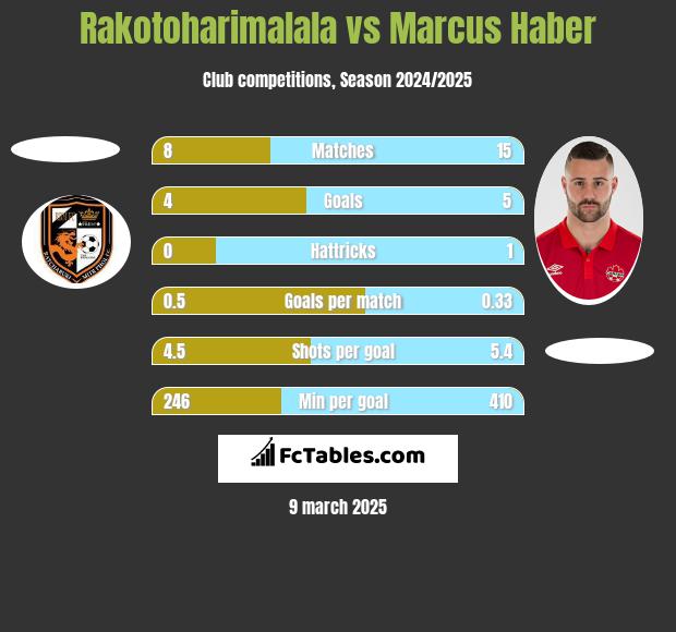 Rakotoharimalala vs Marcus Haber h2h player stats