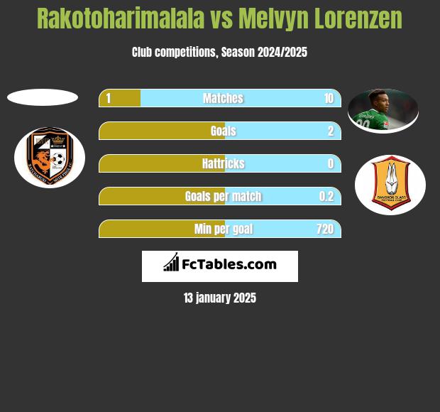 Rakotoharimalala vs Melvyn Lorenzen h2h player stats