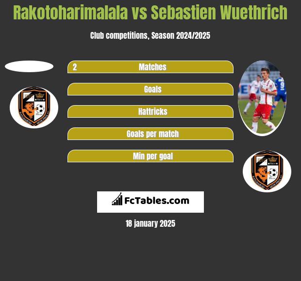 Rakotoharimalala vs Sebastien Wuethrich h2h player stats