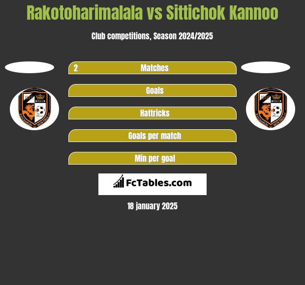 Rakotoharimalala vs Sittichok Kannoo h2h player stats