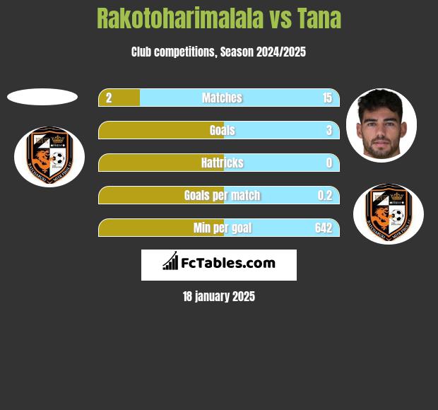 Rakotoharimalala vs Tana h2h player stats