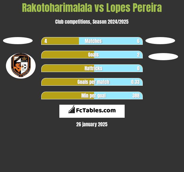 Rakotoharimalala vs Lopes Pereira h2h player stats