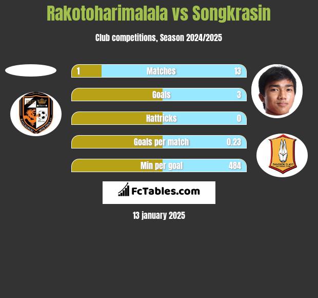 Rakotoharimalala vs Songkrasin h2h player stats