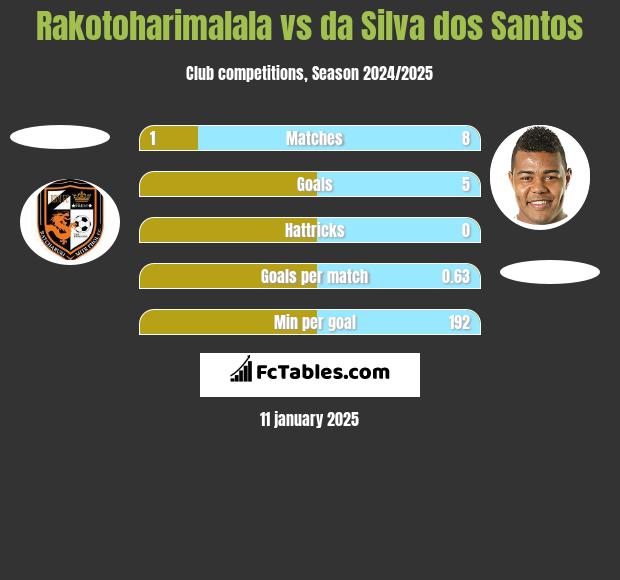 Rakotoharimalala vs da Silva dos Santos h2h player stats