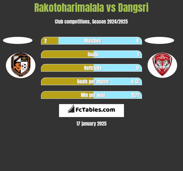 Rakotoharimalala vs Dangsri h2h player stats