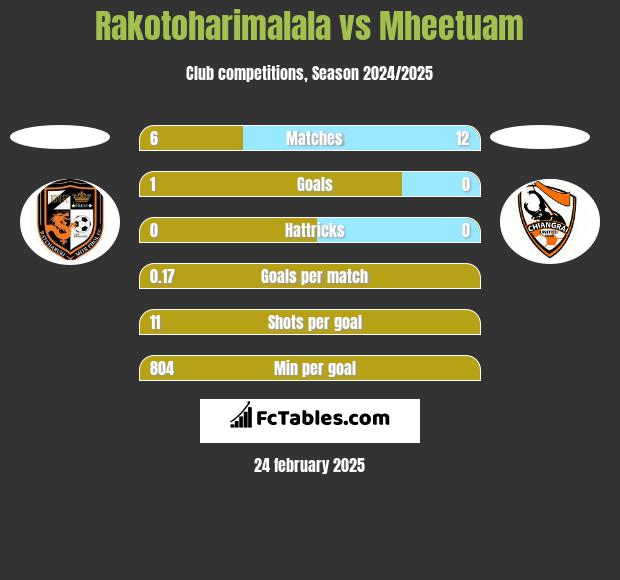 Rakotoharimalala vs Mheetuam h2h player stats