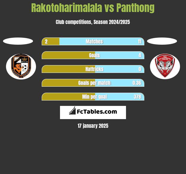 Rakotoharimalala vs Panthong h2h player stats