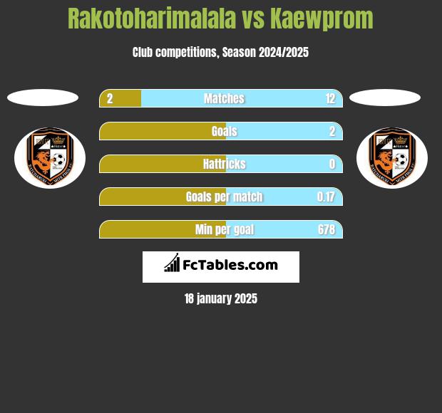 Rakotoharimalala vs Kaewprom h2h player stats