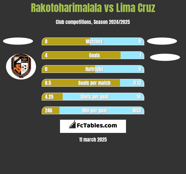 Rakotoharimalala vs Lima Cruz h2h player stats