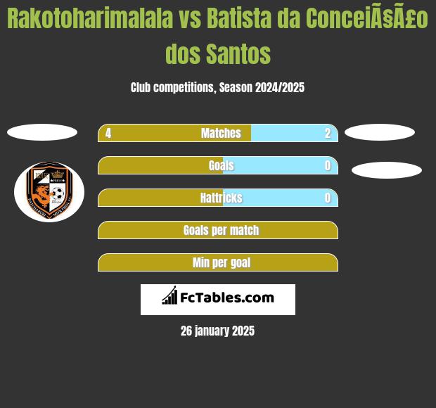 Rakotoharimalala vs Batista da ConceiÃ§Ã£o dos Santos h2h player stats