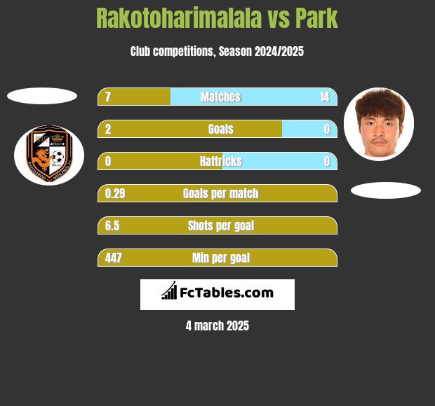 Rakotoharimalala vs Park h2h player stats