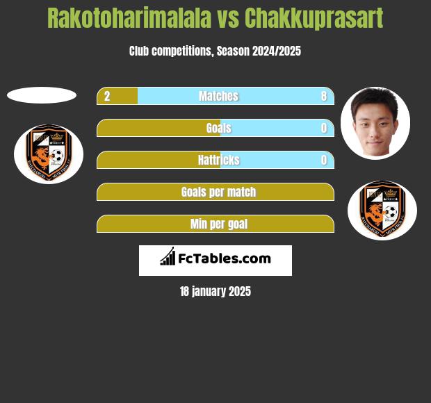 Rakotoharimalala vs Chakkuprasart h2h player stats