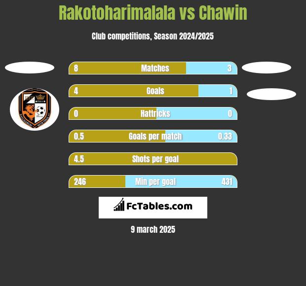 Rakotoharimalala vs Chawin h2h player stats