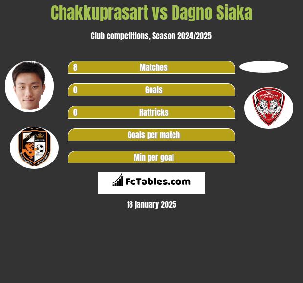 Chakkuprasart vs Dagno Siaka h2h player stats