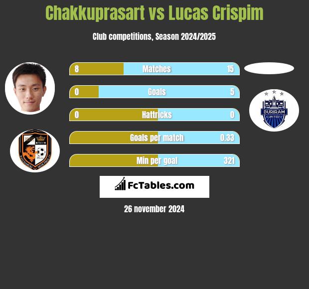 Chakkuprasart vs Lucas Crispim h2h player stats