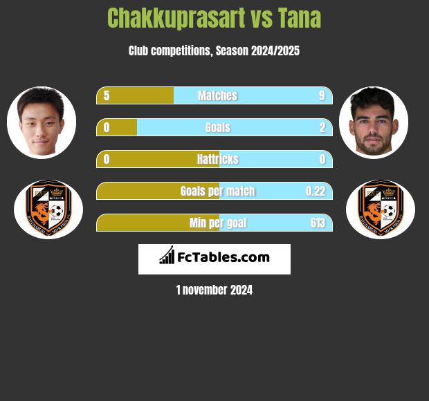 Chakkuprasart vs Tana h2h player stats