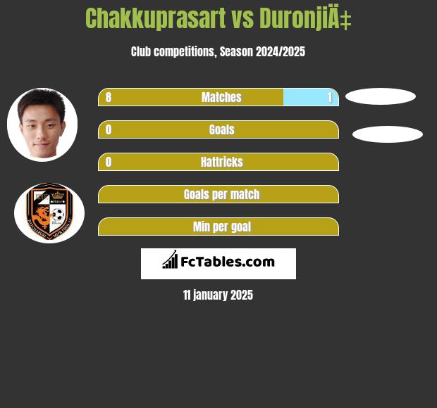 Chakkuprasart vs DuronjiÄ‡ h2h player stats