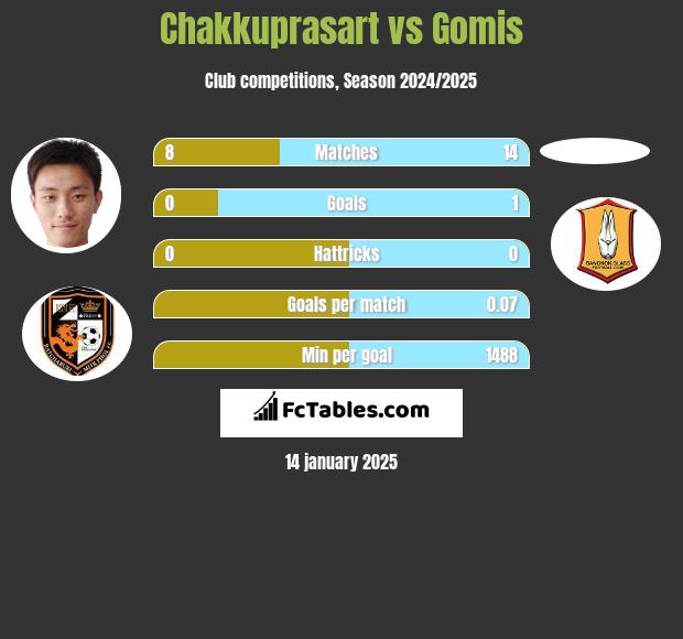 Chakkuprasart vs Gomis h2h player stats